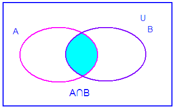 A intersect B